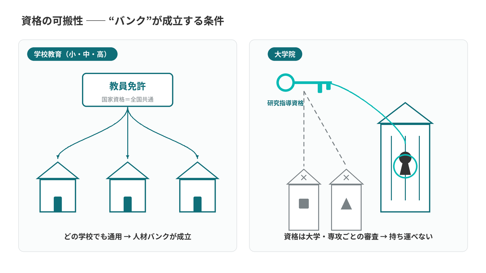 資格の可搬性の対比図。学校教育は教員免許が全国共通で人材バンクが成立するが、大学院の研究指導資格は大学・専攻ごとの審査のため持ち運べない