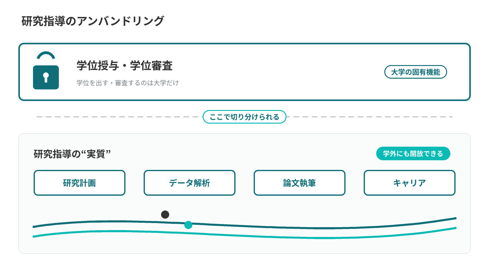 研究指導のアンバンドリング図。学位授与・学位審査は大学の固有機能、研究計画・データ解析・論文執筆・キャリア支援という指導の実質は学外にも開放できる