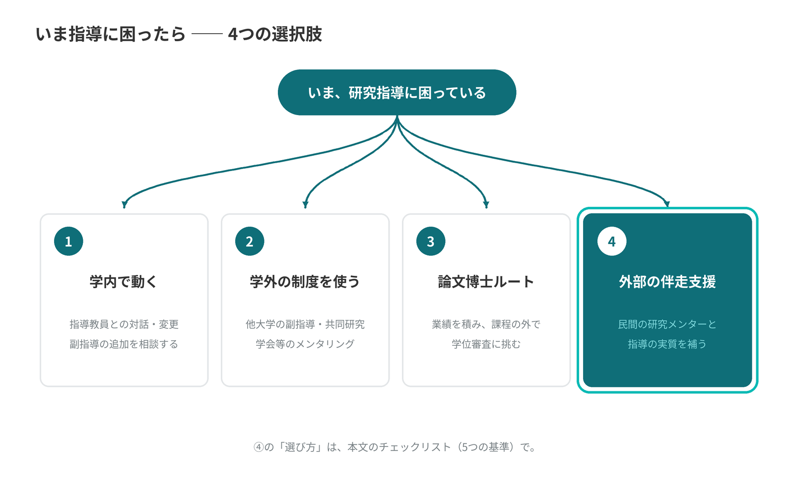 研究指導に困ったときの4つの選択肢。学内で動く、学外の制度を使う、論文博士ルート、外部の伴走支援