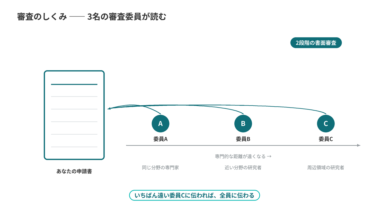 科研費審査のしくみの図。申請書は同じ分野の専門家(委員A)、近い分野の研究者(委員B)、周辺領域の研究者(委員C)の3名に読まれ、いちばん遠い委員Cに伝われば全員に伝わる