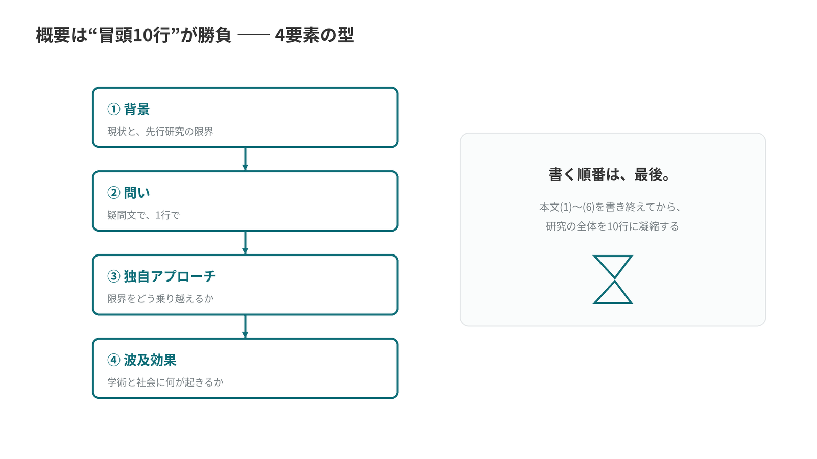 概要・冒頭10行の4要素の型。背景、問い、独自アプローチ、波及効果の順に流し、本文をすべて書き終えてから最後に書く