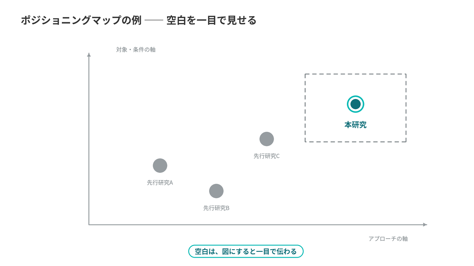 2軸のポジショニングマップの模式図。先行研究の位置を打点し、まだ埋まっていない空白地帯に本研究を置いて見せる