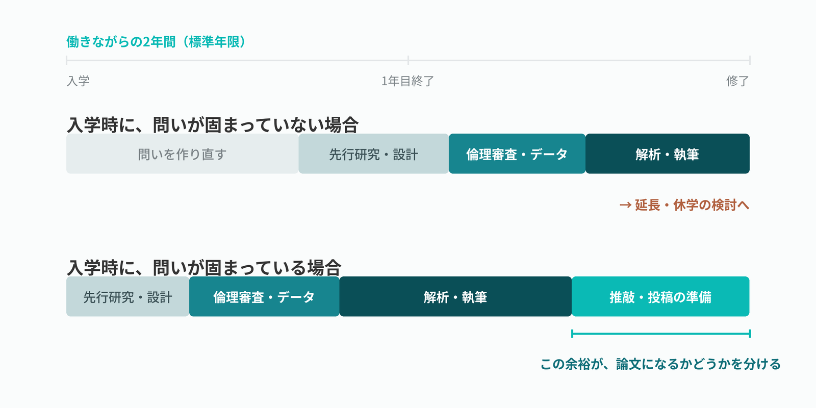 働きながらの2年間の比較図。入学時に問いが固まっていない場合は問いの作り直しに時間を取られ延長や休学の検討に至るが、固まっている場合は推敲と投稿の準備に余裕が残る