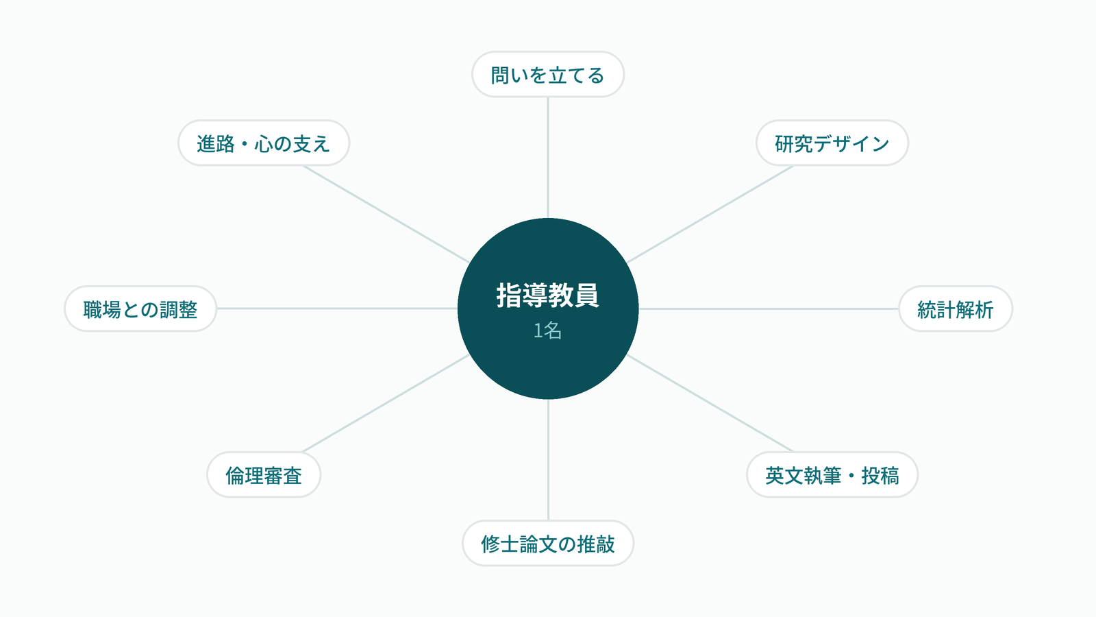 一人の指導教員に集まる要求の図。問いを立てる、研究デザイン、統計解析、英文執筆・投稿、修士論文の推敲、倫理審査、職場との調整、進路と心の支えの8領域が中心に集中している