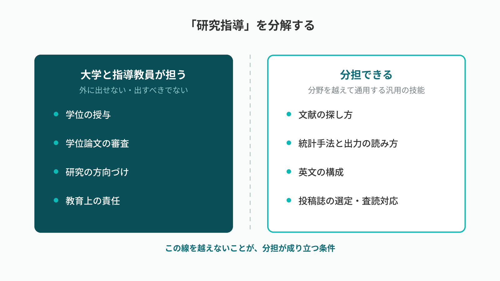 研究指導の分解図。学位の授与・学位論文の審査・研究の方向づけ・教育上の責任は大学と指導教員が担い、文献の探し方・統計手法・英文の構成・投稿誌の選定は分担できる