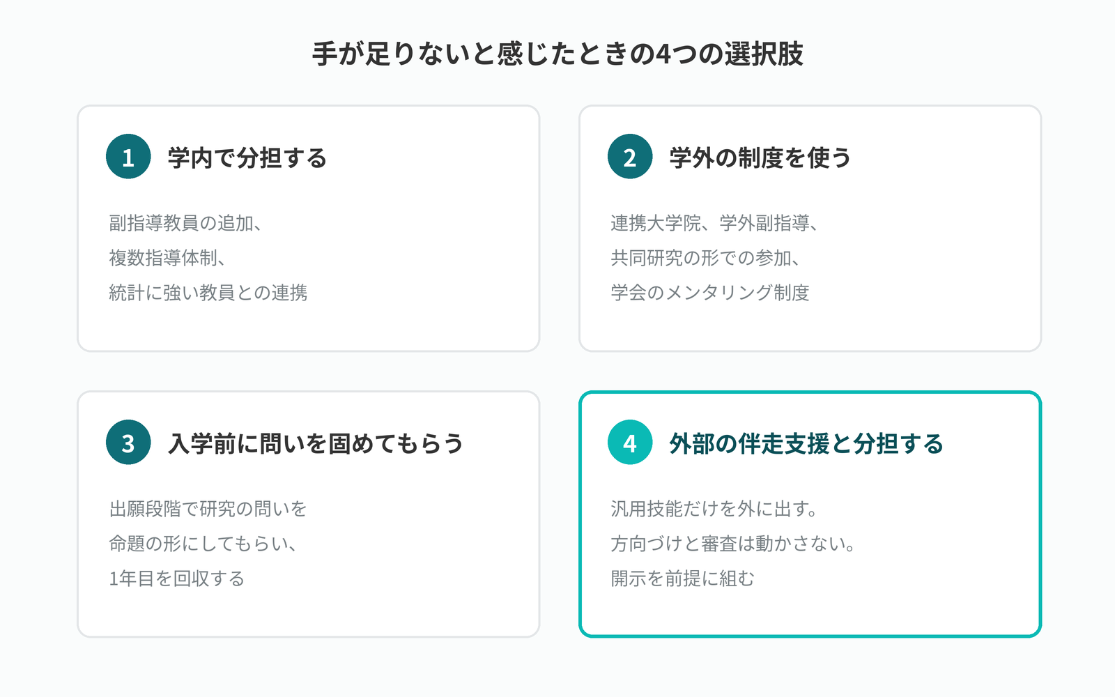 手が足りないと感じたときの4つの選択肢。学内で分担する、学外の制度を使う、入学前に問いを固めてもらう、外部の伴走支援と分担する