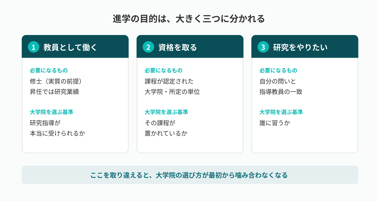 看護からの大学院進学の目的を三つに分けた図。教員として働く、資格を取る、研究をやりたいで、必要になるものと大学院を選ぶ基準がそれぞれ異なる