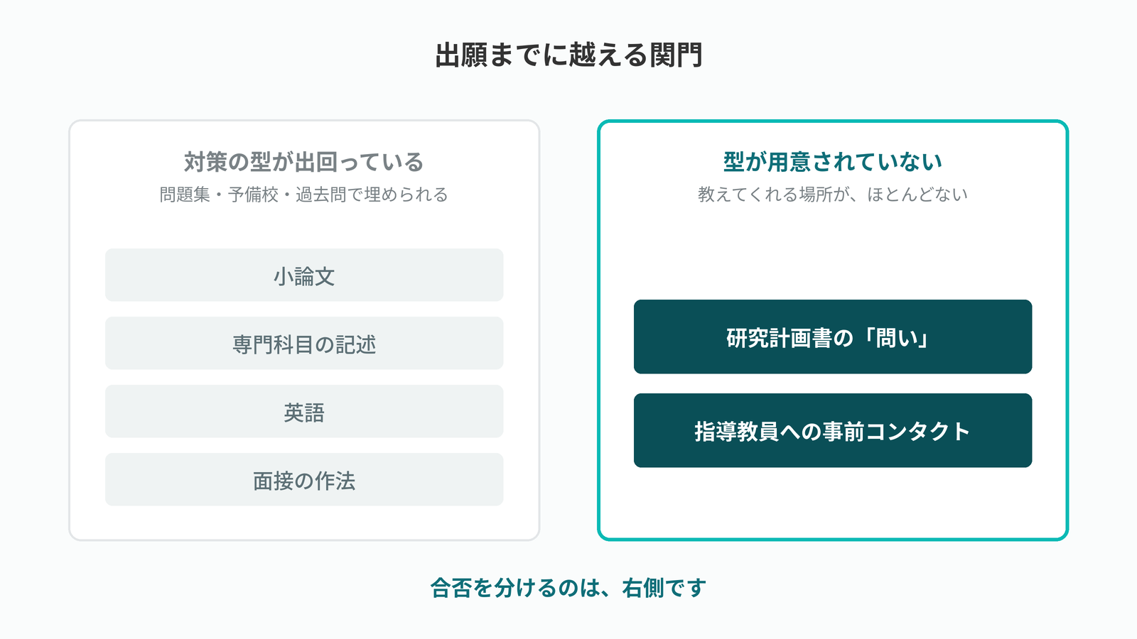 出願までの関門を二つに分けた図。小論文・専門科目・英語・面接の作法は対策の型が出回っているが、研究計画書の問いと指導教員への事前コンタクトには型が用意されていない