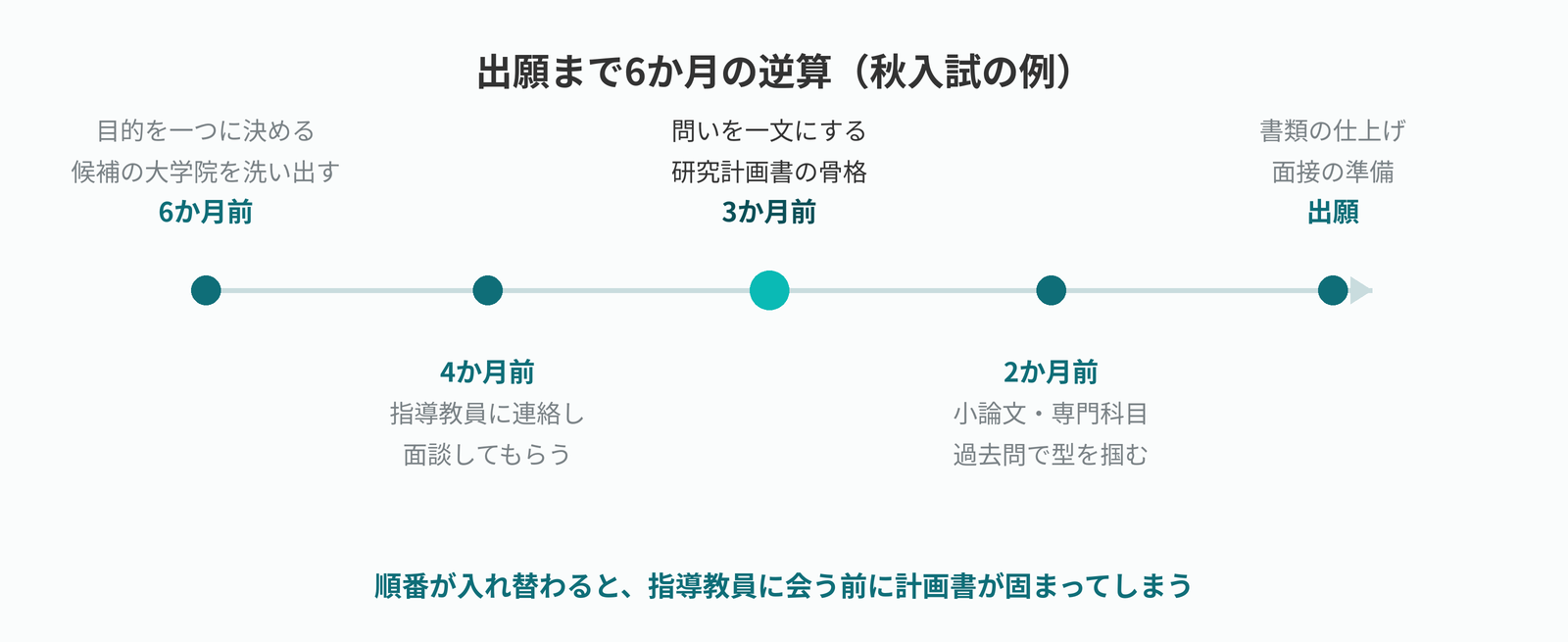 出願まで6か月の逆算例。6か月前に目的を決めて候補を洗い出し、4か月前に指導教員へ連絡、3か月前に問いを一文にし、2か月前に小論文と専門科目、そして出願