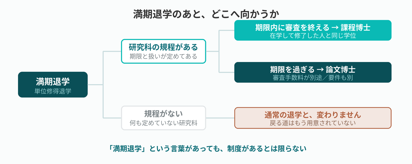 満期退学後の分岐図。研究科の規程がある場合は期限内なら課程博士、期限を過ぎると論文博士となり、規程がない場合は通常の退学と変わらない
