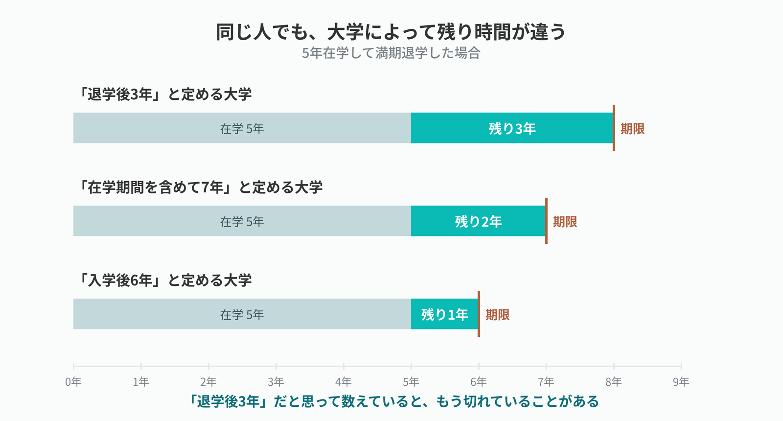 5年在学して満期退学した人の残り時間の比較。退学後3年と定める大学では残り3年、在学期間を含めて7年では残り2年、入学後6年では残り1年になる