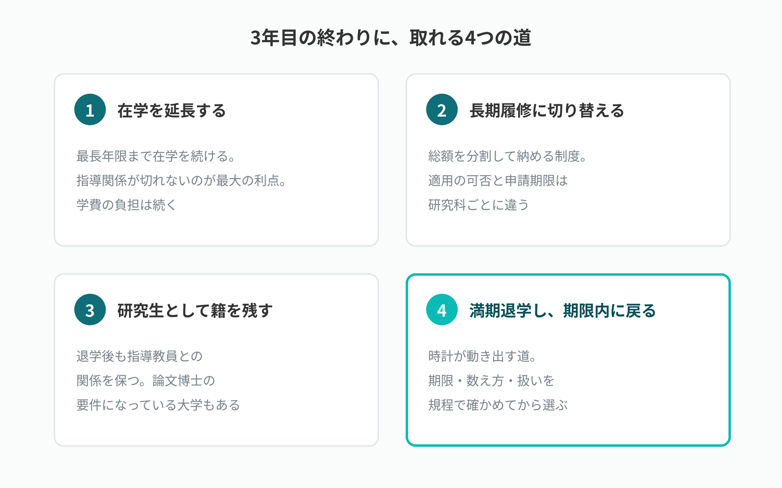 3年目の終わりに取れる4つの道。在学を延長する、長期履修に切り替える、研究生として籍を残す、満期退学して期限内に戻る