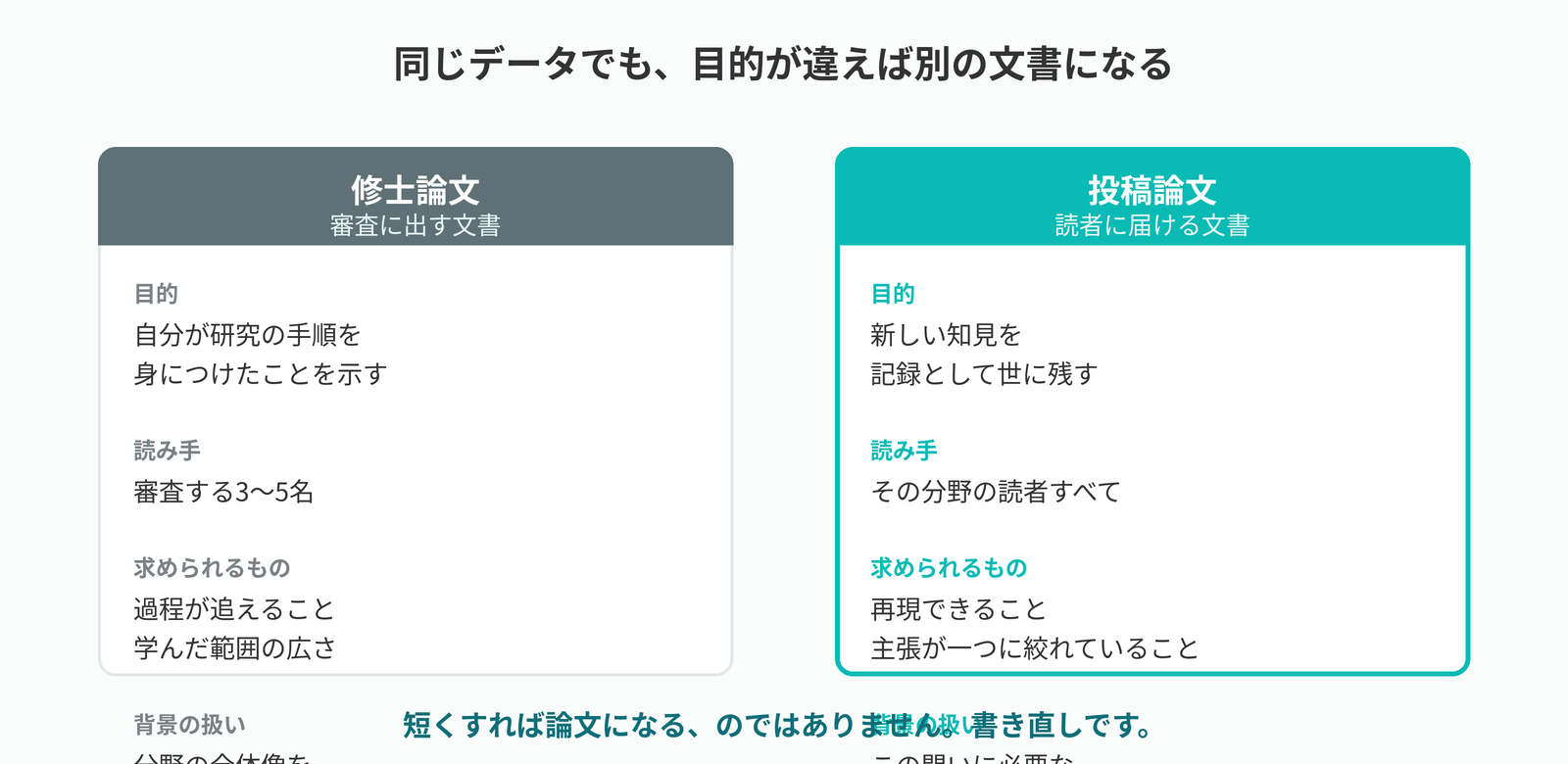 修士論文と投稿論文の対比図。修士論文は審査に出す文書で過程が追えることが価値、投稿論文は読者に届ける文書で再現性と主張の絞り込みが求められる
