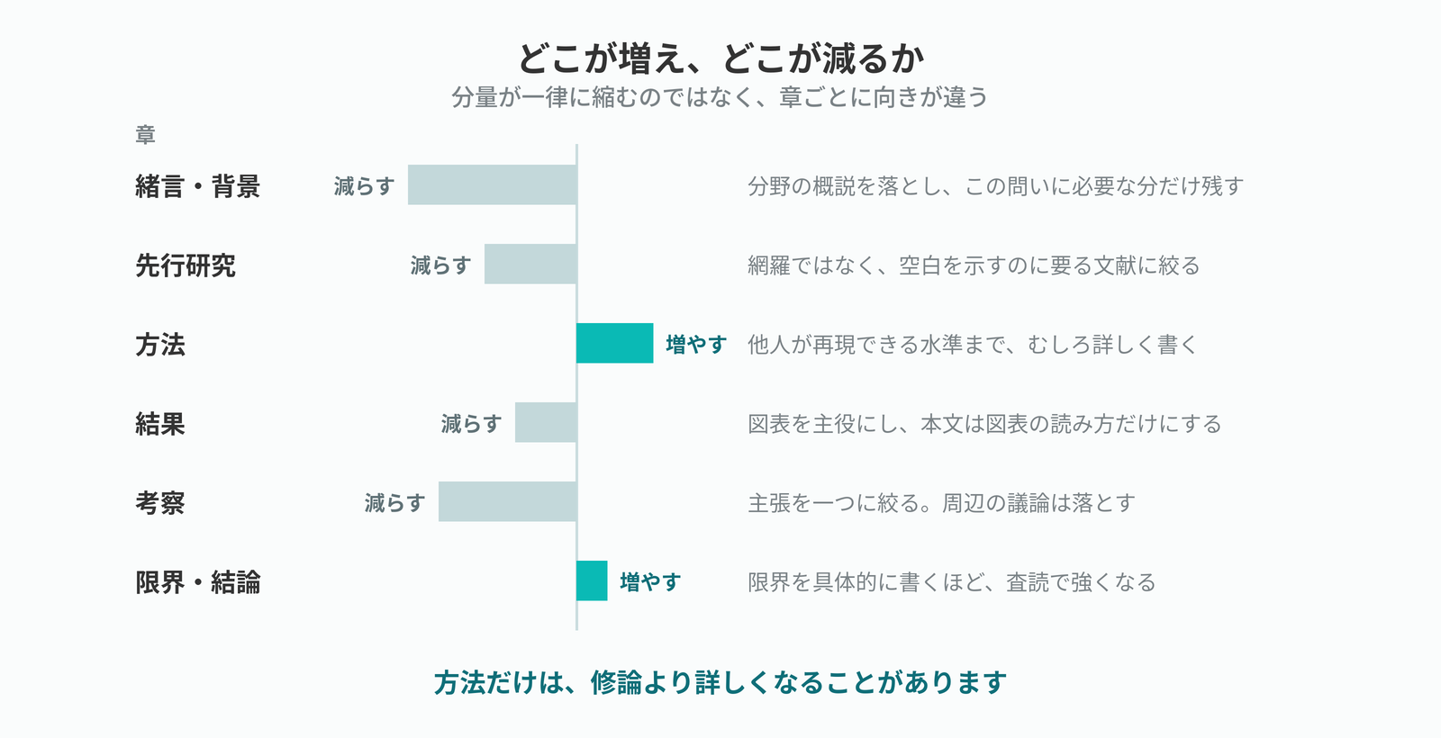 章ごとの増減の図。緒言・先行研究・結果・考察は減らし、方法と限界・結論は増やす