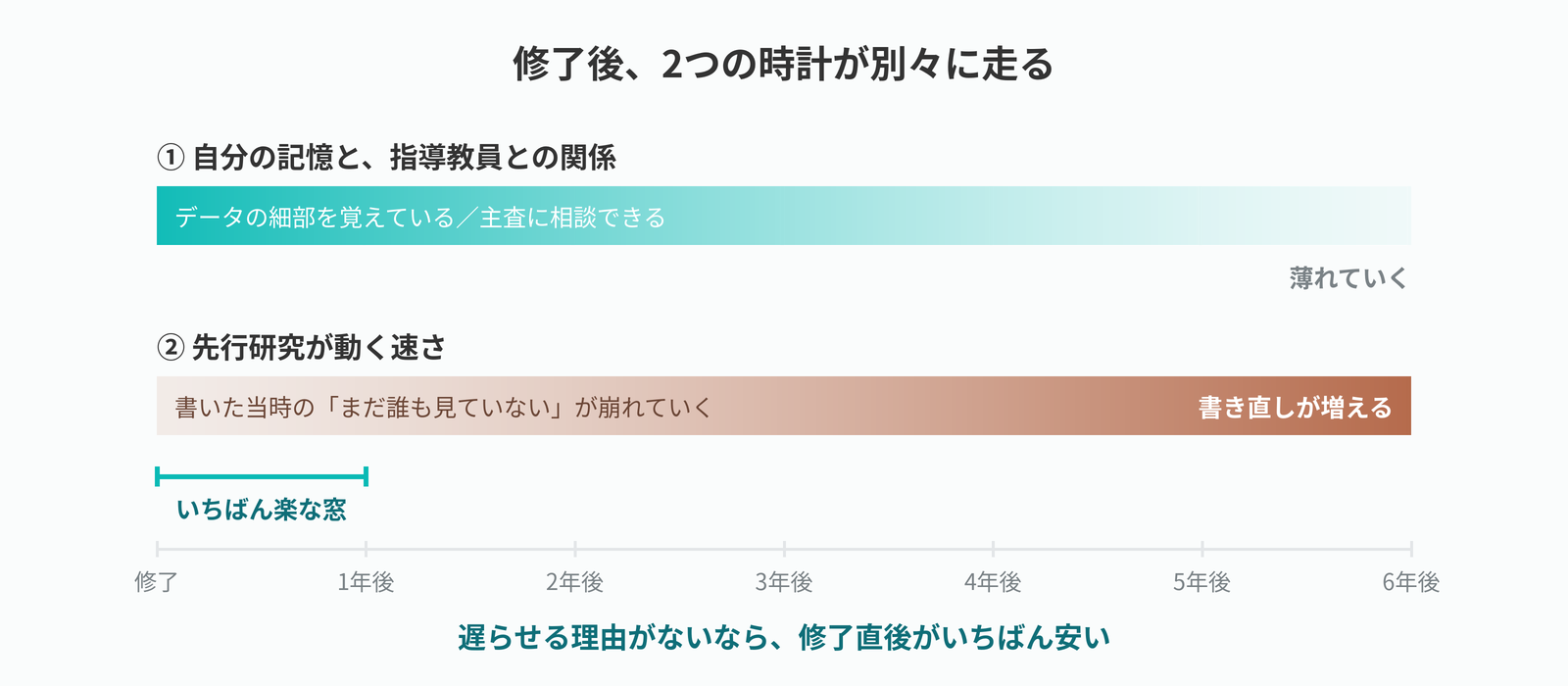 修了後に走る2つの時計の図。自分の記憶と指導教員との関係は薄れていき、先行研究は動いて書き直しが増えていく