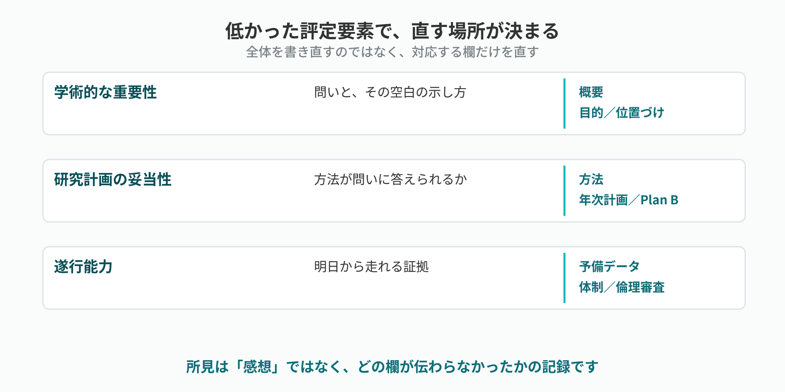 評定要素ごとに直す欄が決まることを示した図。学術的な重要性は概要・目的・位置づけ、研究計画の妥当性は方法・年次計画、遂行能力は予備データ・体制・倫理審査に対応する