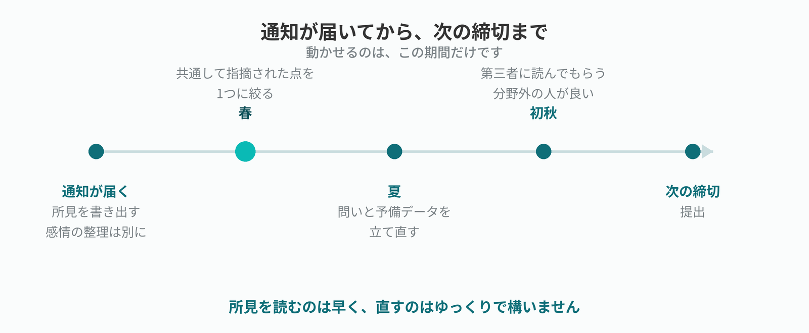 通知が届いてから次の締切までの逆算例。通知直後に所見を書き出し、春に共通指摘を絞り、夏に問いと予備データを立て直し、初秋に第三者に読んでもらう