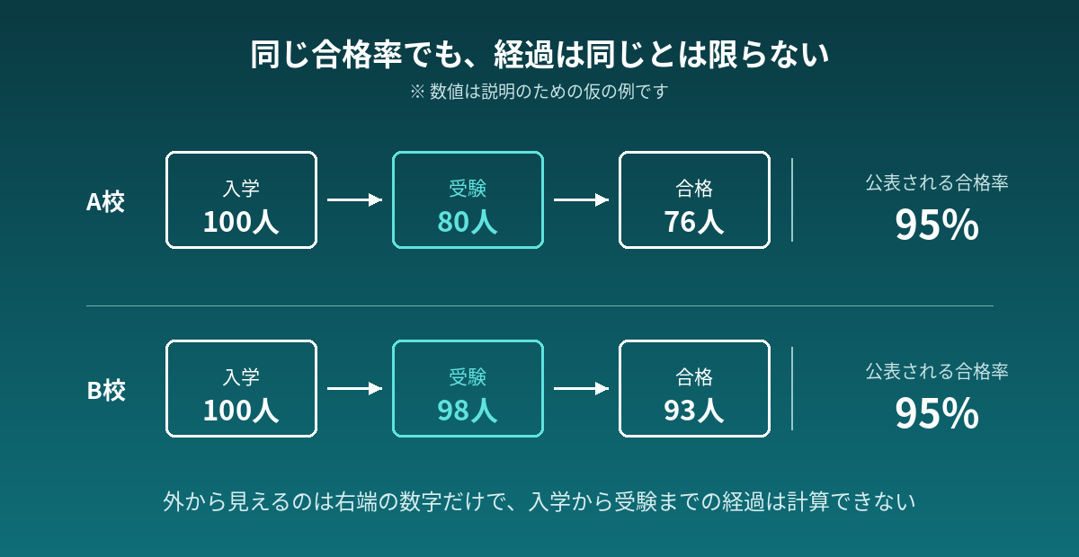 同じ合格率95%でも、入学から受験までの経過は異なることを示した図