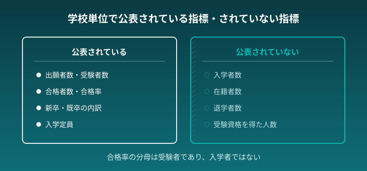学校単位で公表されている指標と公表されていない指標を並べた図