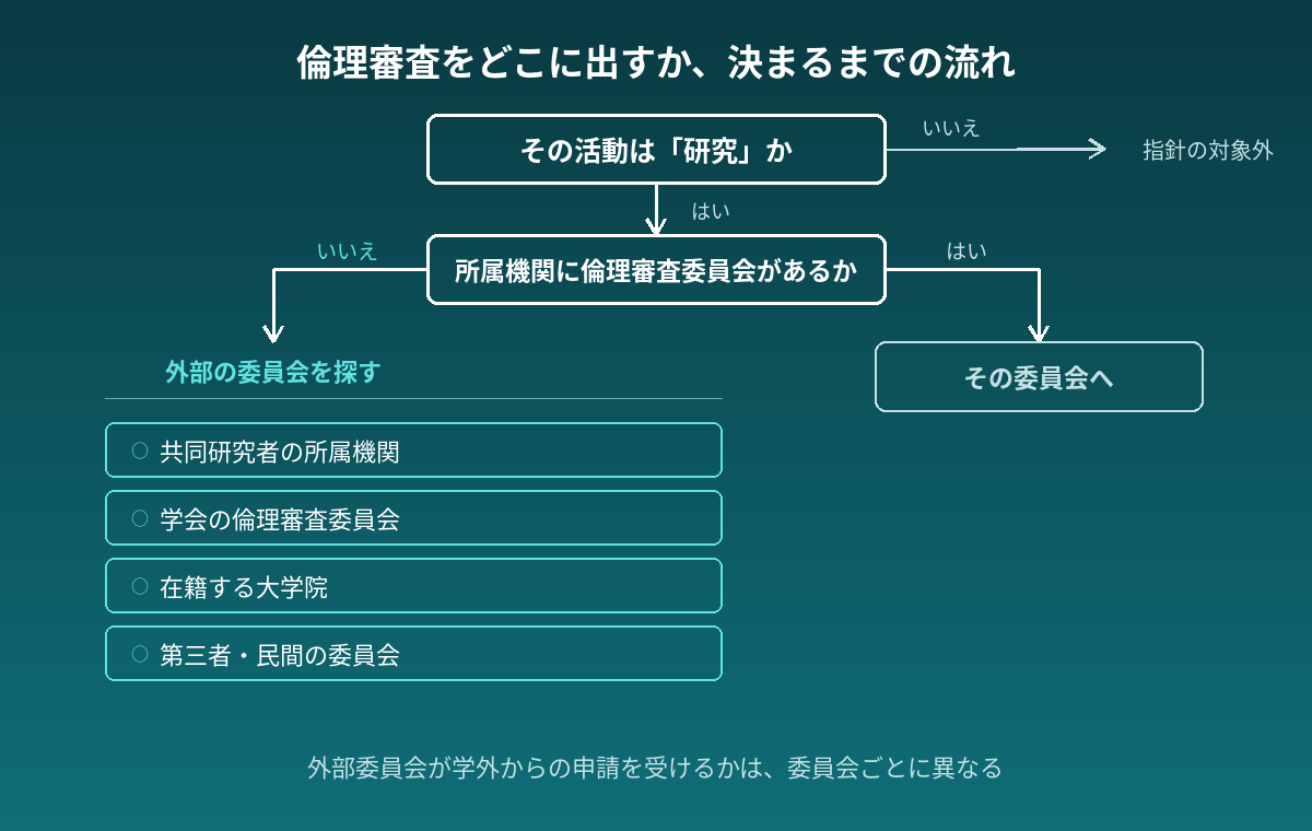 倫理審査の提出先が決まるまでの判断の流れを示した図