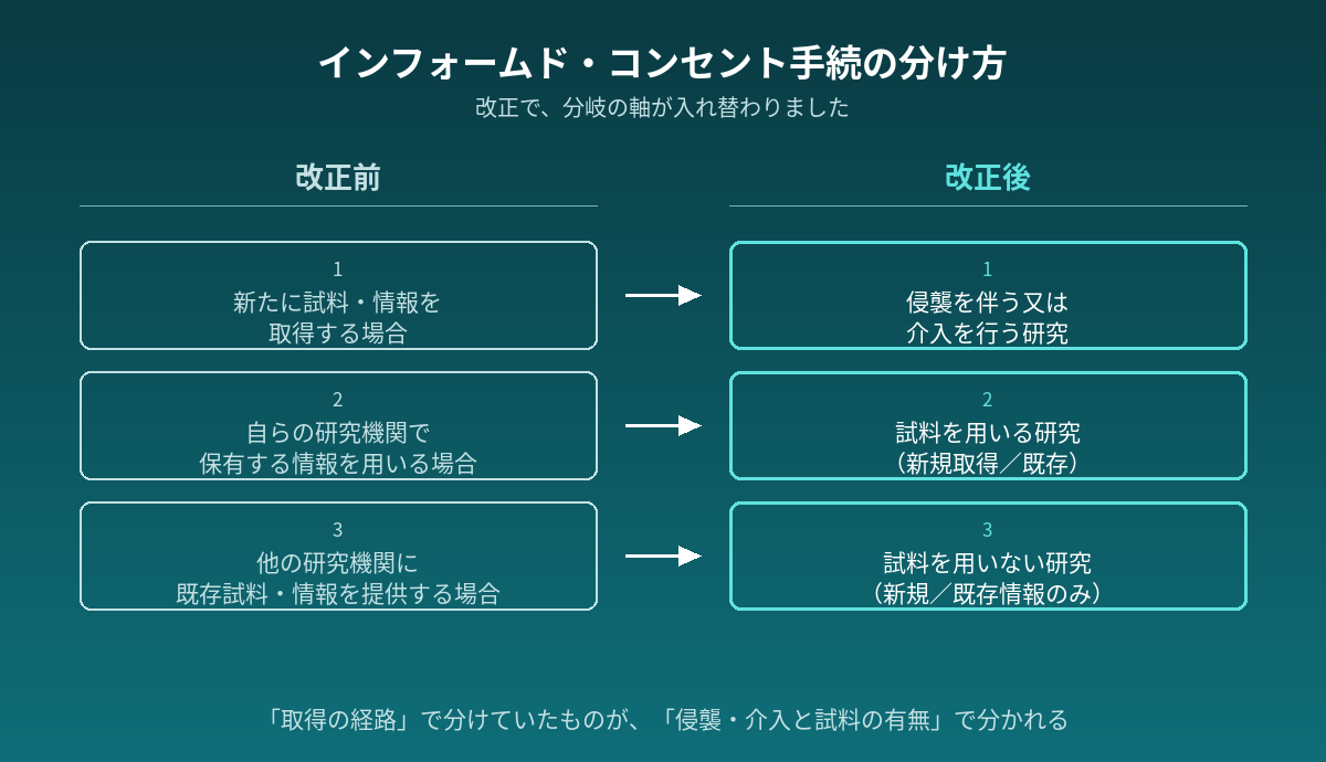 インフォームド・コンセント手続の分類が改正前後でどう変わったかを示した図