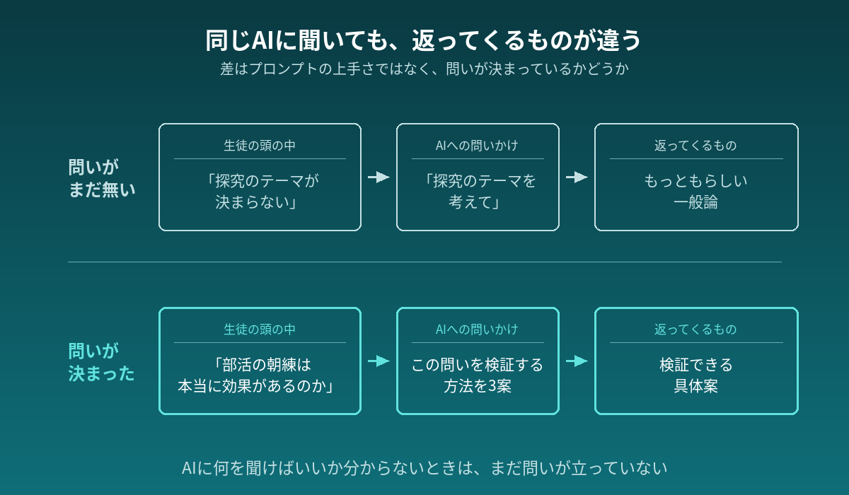 問いが決まっていない場合と決まっている場合で、AIから返ってくるものが違うことを示した図