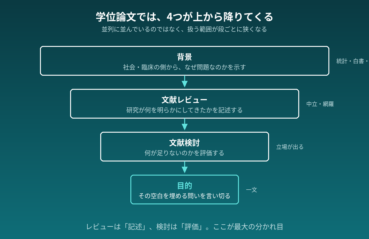 背景・文献レビュー・文献検討・目的の4つが上から順に範囲を狭めていく構造を示した図