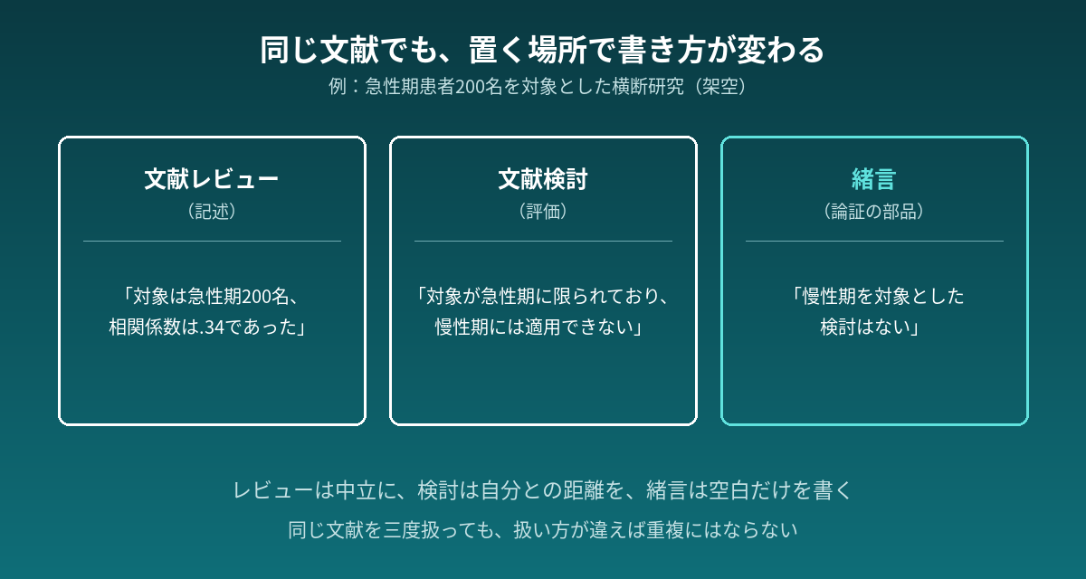 同じ文献をレビュー・検討・緒言でどう書き分けるかを比較した図