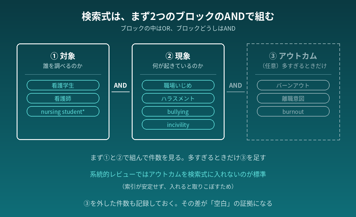対象・現象・アウトカムの3ブロックをANDでつなぐ検索式の構造を示した図
