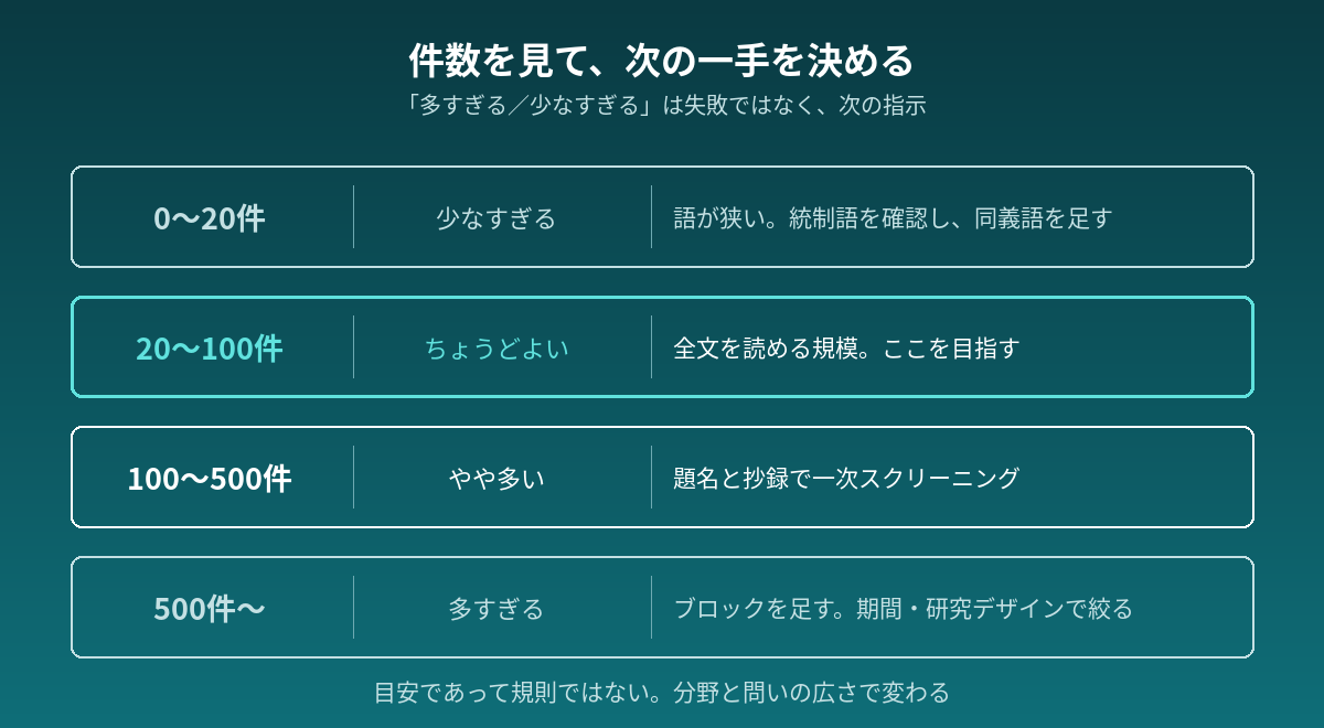 件数の目安と、それぞれの場合に取るべき次の手順を示した図