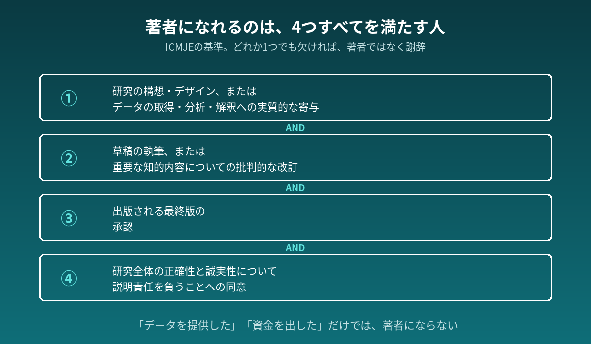 ICMJEの4つの著者要件を示した図。すべてを満たす必要がある