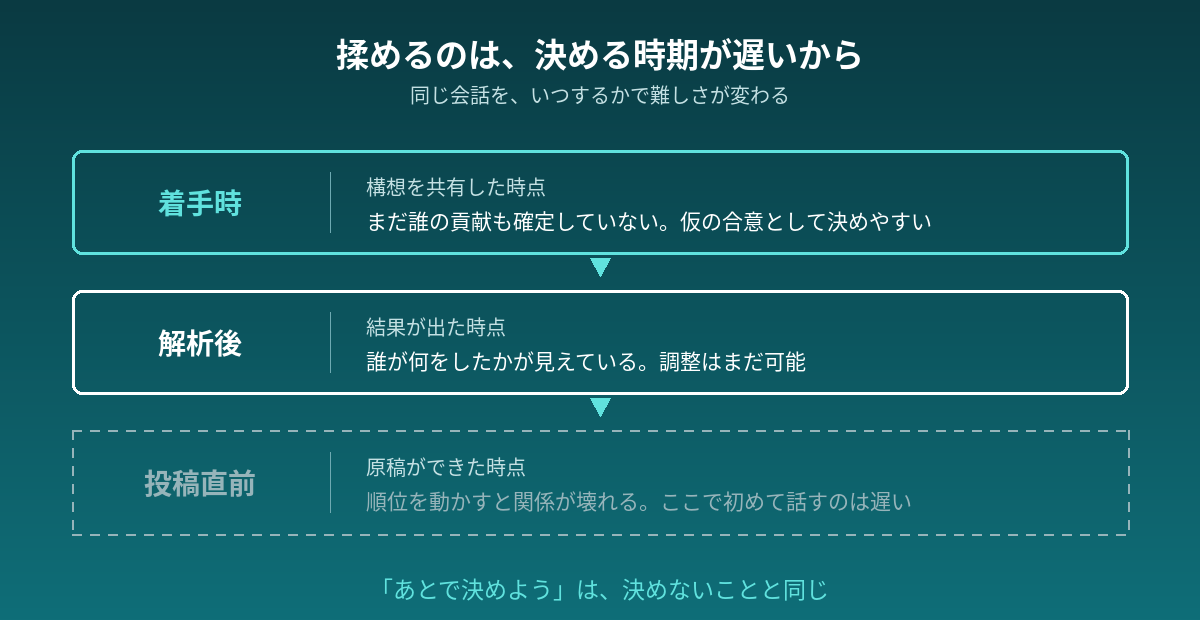 着手時・解析後・投稿直前の3時点で、オーサーシップを決める難しさが変わることを示した図
