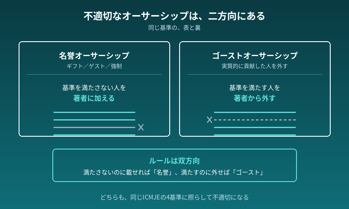 名誉オーサーシップとゴーストオーサーシップを対比した図。どちらも同じ基準に照らして不適切