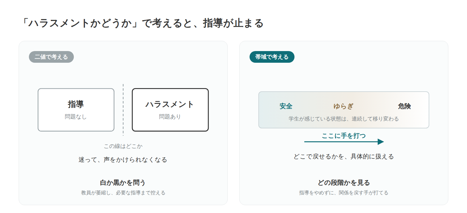 二値判断と帯域の対比図。ハラスメントか否かを白黒で問うと教員が萎縮するが、安全からゆらぎ、危険へと連続する帯域として見れば手を打てる