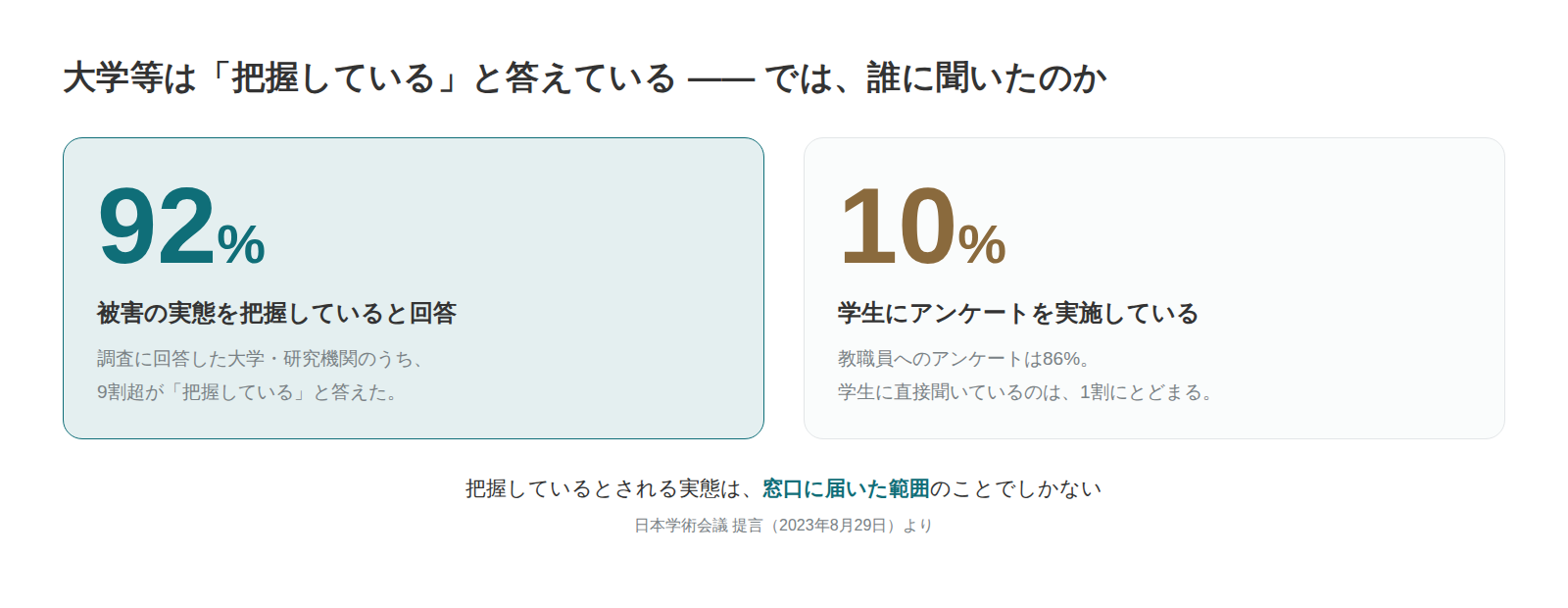 92%と10%の対比図。大学等の9割超が被害を把握していると回答する一方、学生に直接アンケートを実施しているのは1割にとどまる