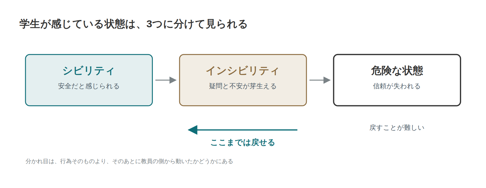 シビリティ、インシビリティ、危険な状態の3段階を示す図。インシビリティの段階までは関係を戻せる