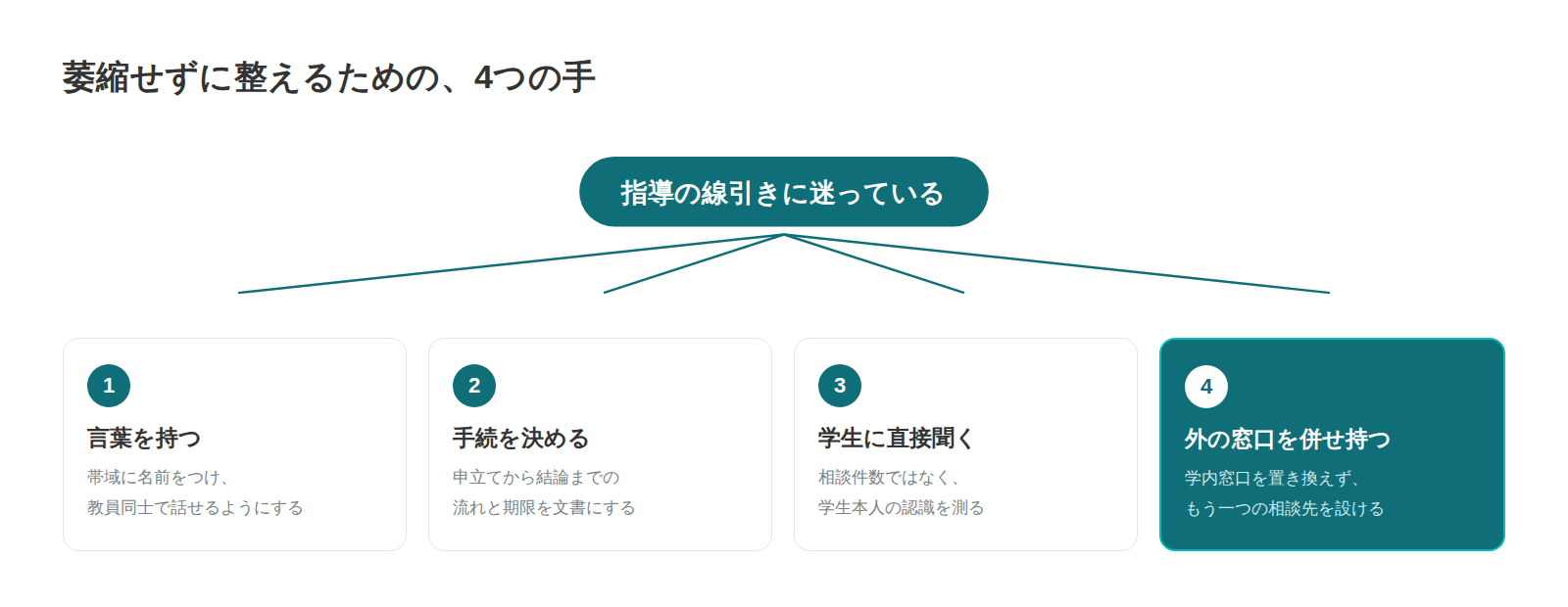 萎縮せずに整えるための4つの手。言葉を持つ、手続を決める、学生に直接聞く、外の窓口を併せ持つ