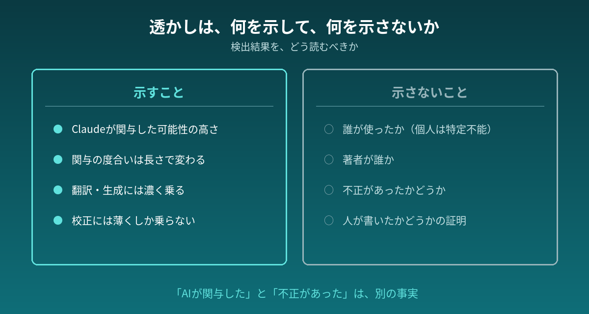 透かしが示すことと示さないことを対比した図