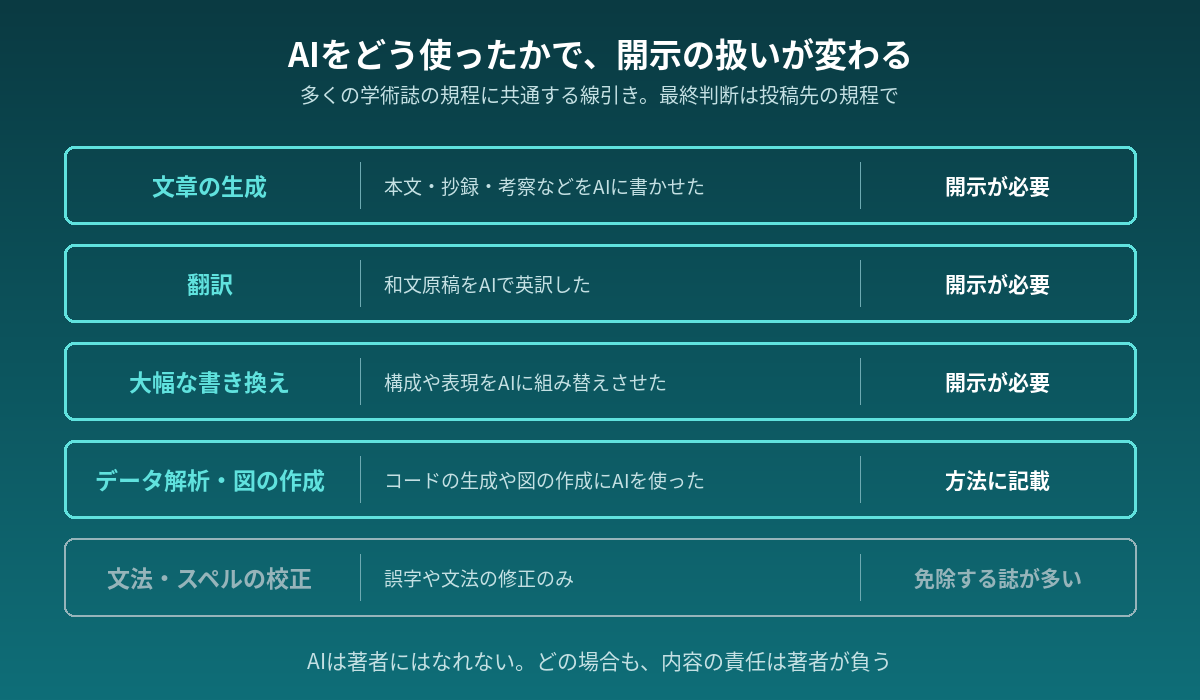 AIの使い方ごとに開示の扱いを整理した図