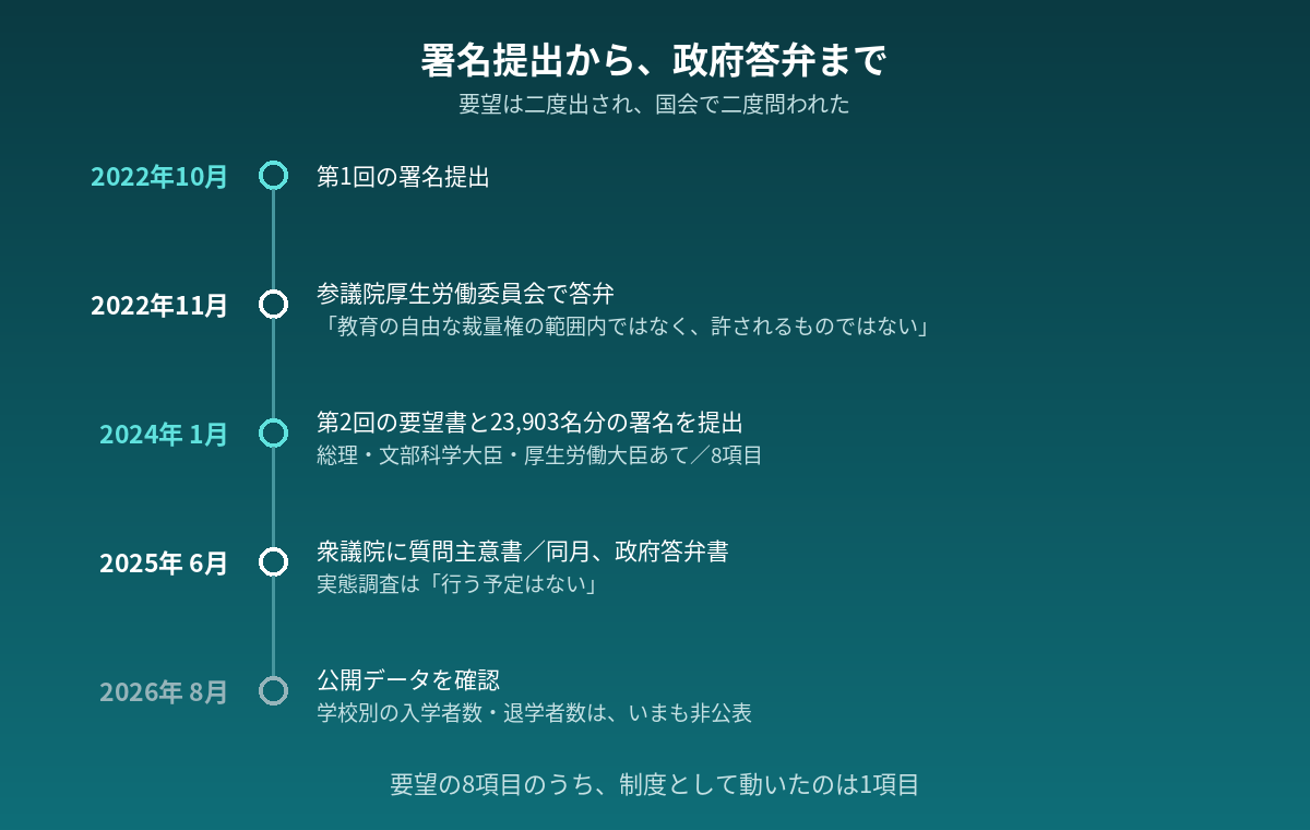 2022年10月の第1回署名提出から2026年8月の公開データ確認までの時系列を示した図