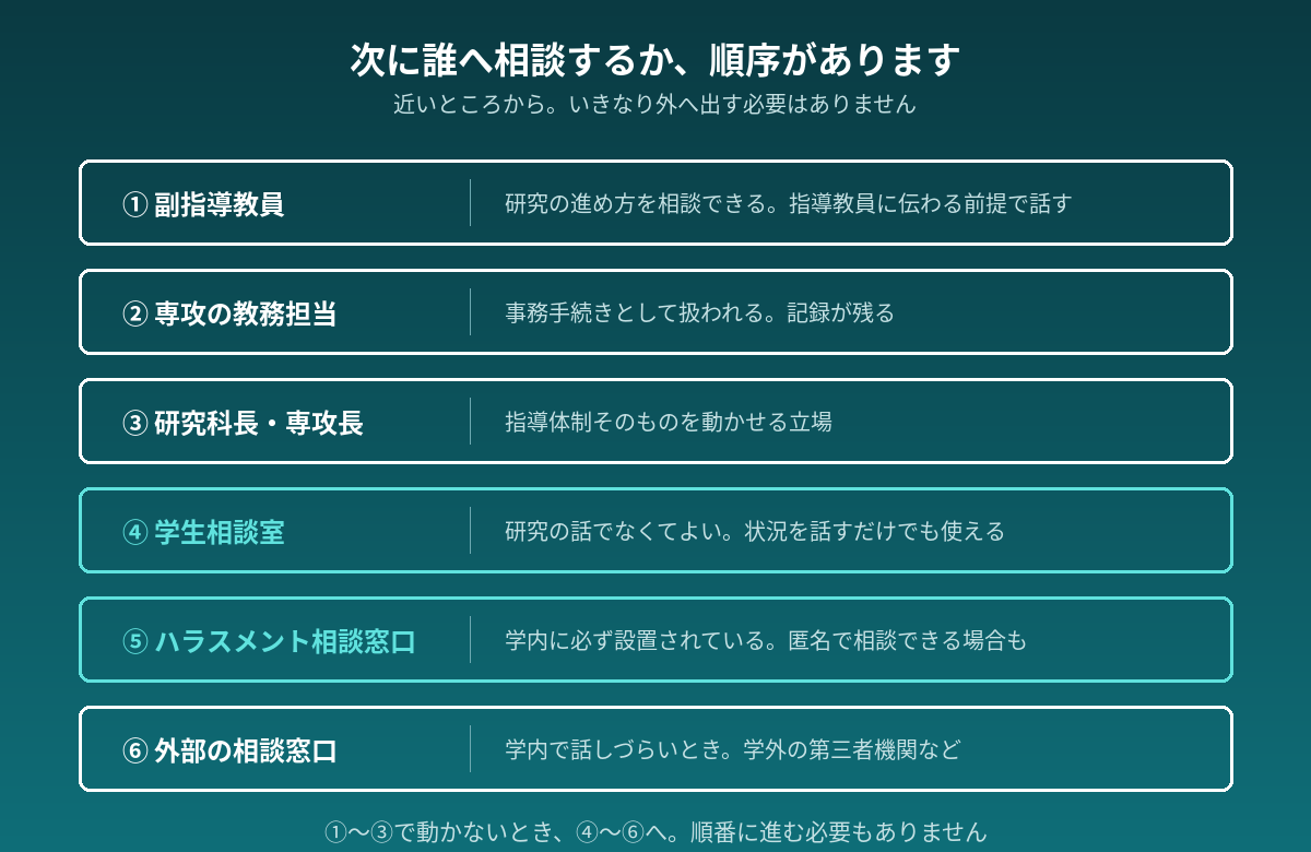 副指導教員から外部窓口までの相談先の順序を示した図