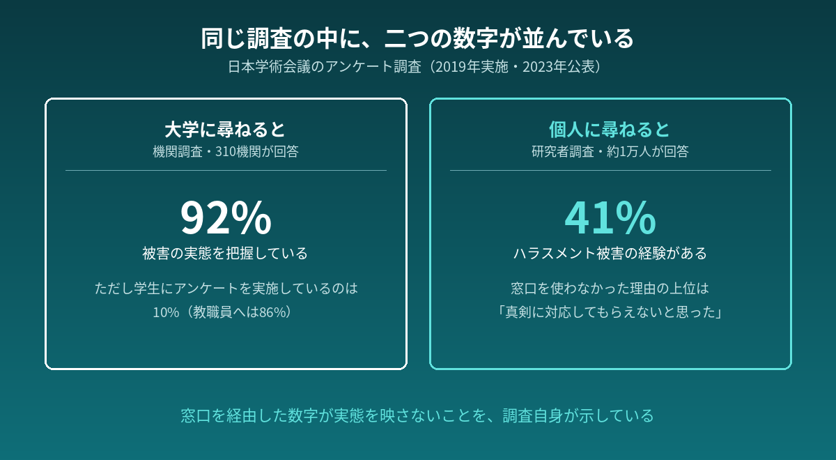 大学に尋ねた場合と個人に尋ねた場合で、数字が食い違うことを示した図