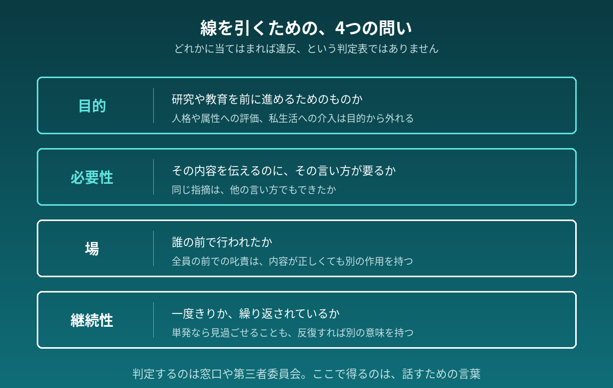 目的・必要性・場・継続性という4つの問いを示した図