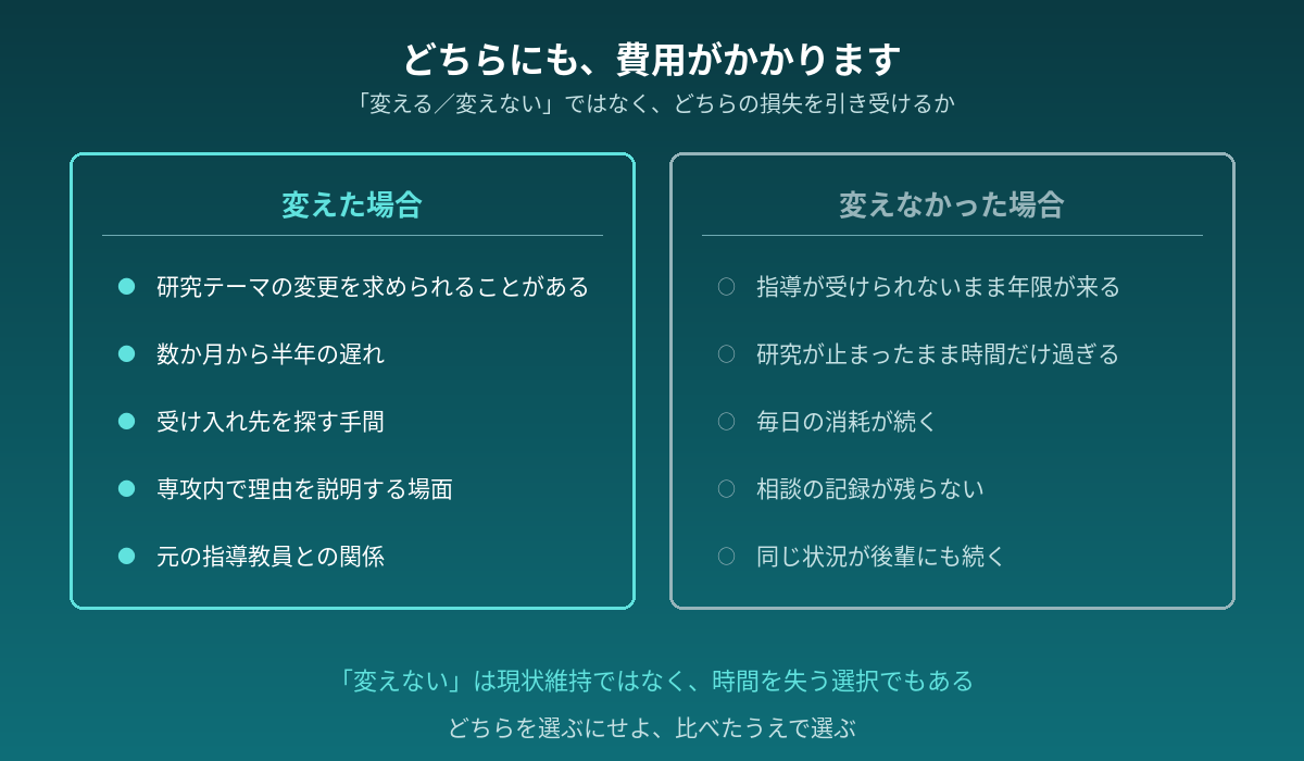 指導教員を変えた場合と変えなかった場合のコストを並べた図