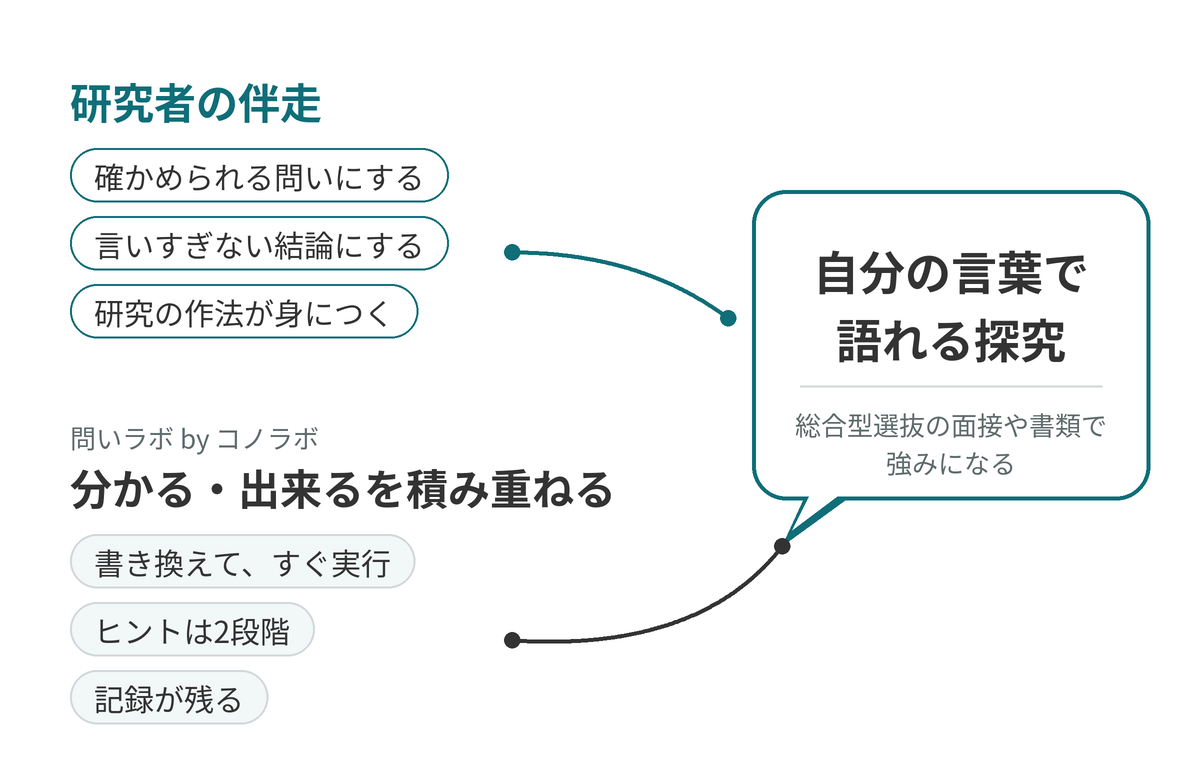 研究者の伴走と、問いラボで分かる・出来るを積み重ねる流れが合わさり、自分の言葉で語れる探究につながることを示す図